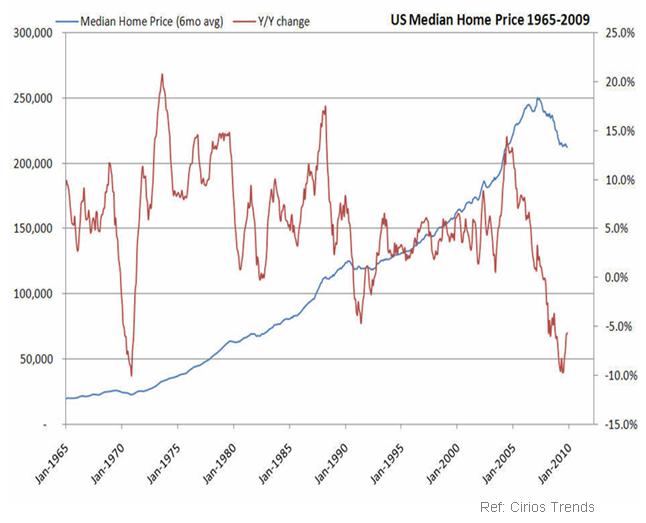US Median Home Prices 1965-2009